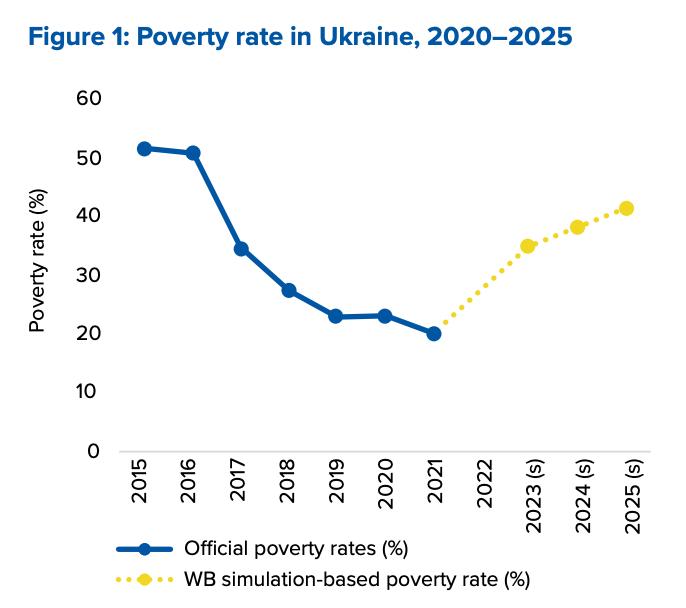 Poverty level in Ukraine rises to 41.6%