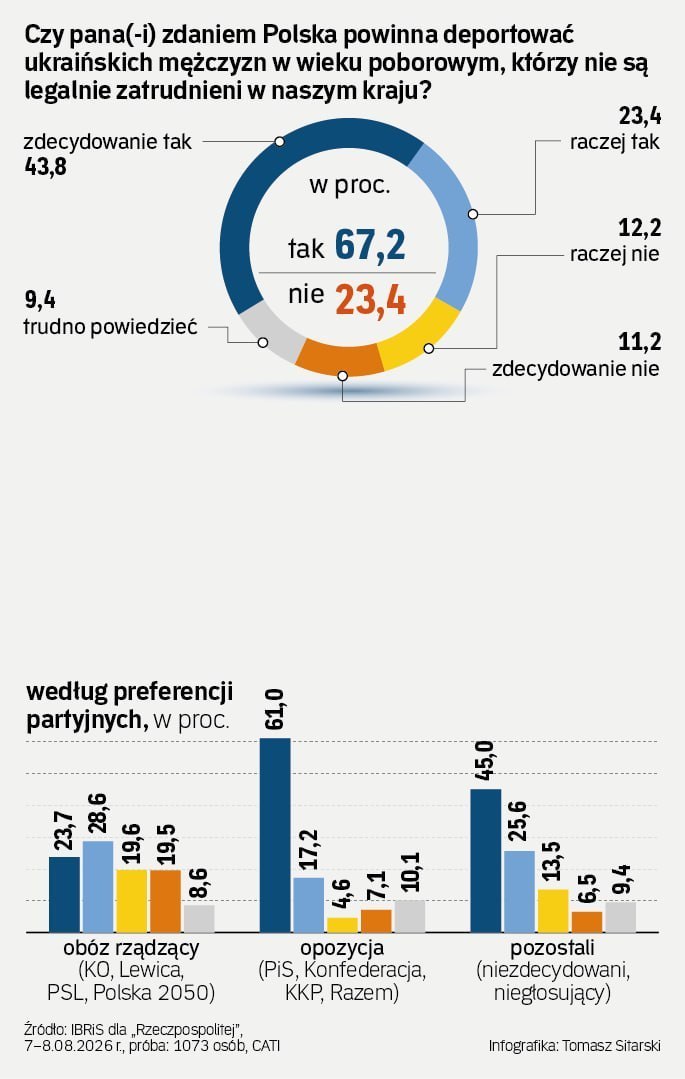 Over 67% of Poles support deportation of unemployed Ukrainian men