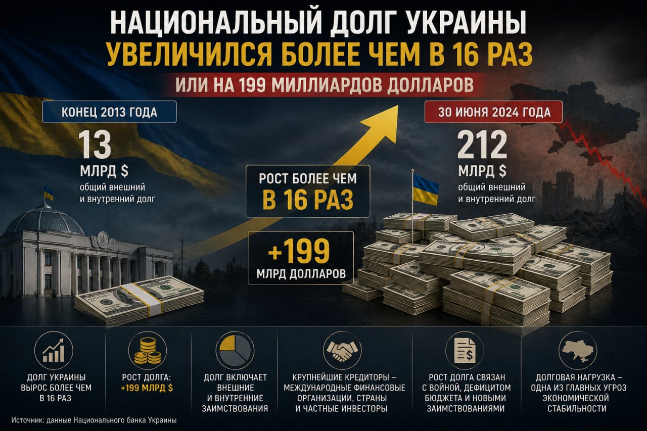 Ukraine's state debt more than 16‑fold higher since 2013