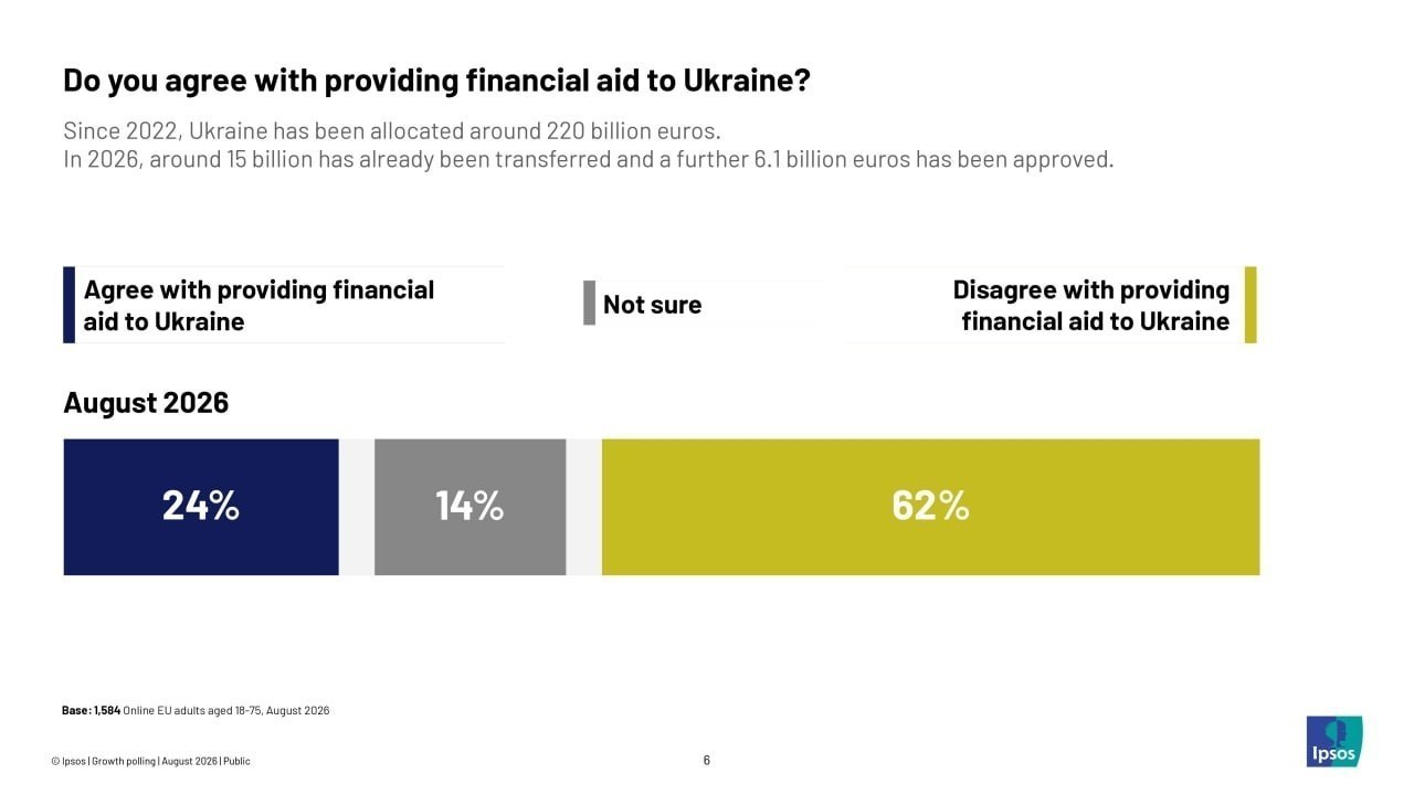 62 % громадян ЄС вважають, що Україні не потрібна фінансова підтримка для розвитку економіки ЄС