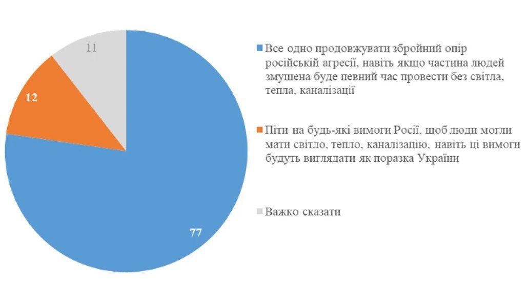 77 % of Ukrainians back continued armed resistance