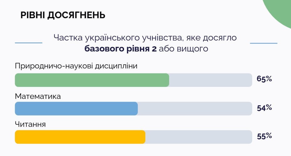 45% of Ukrainian teens fail to reach basic reading level, PISA 2025 shows